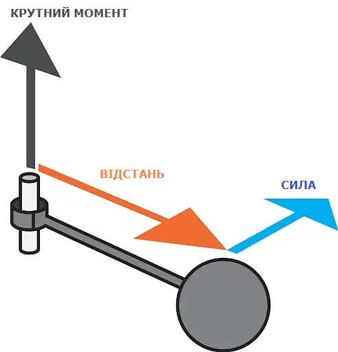 Крутящий момент пояснительная схема